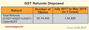 GST Refund Disposed