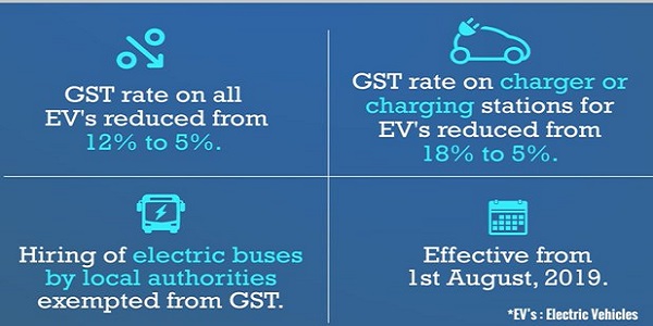 GST rate on all Electric Vehicles reduced from 12% to 5%