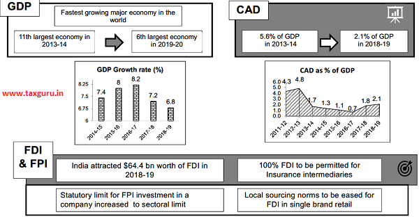 Growth & Macro-Economic Stability Vision For $5 Trillion Economy