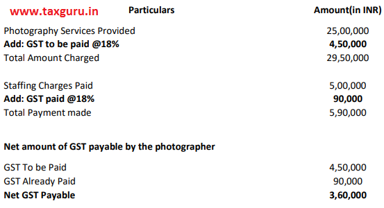 In this case, the net GST payable shall be computed as follows