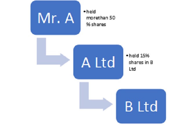Majority Stake and Calculation of Indirect Holdings