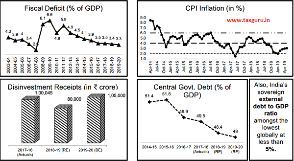 On The Path Of Fiscal Consolidation