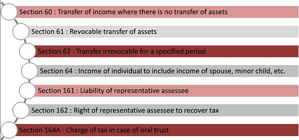 Other Relevent Sections of Income Tax