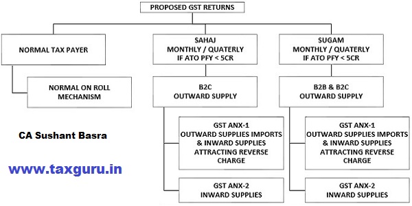 Proposed GST Returns