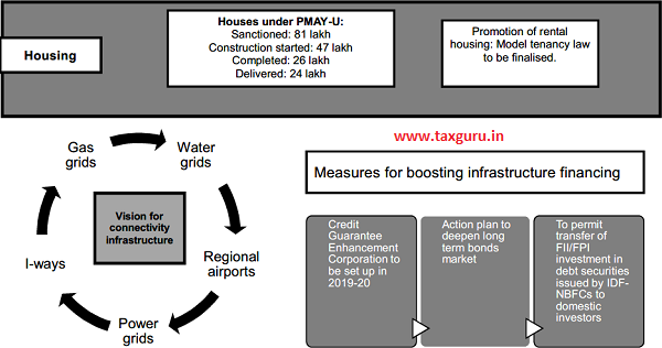 Push To Investment Infrastructure Development 2