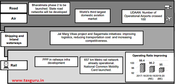 Push To Investment Infrastructure Development