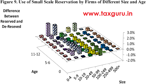 Small Scale Reservation