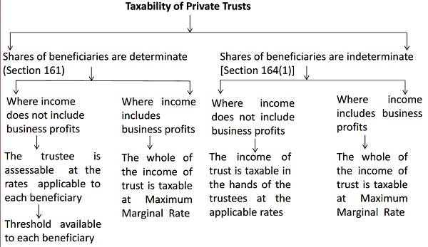 Taxability of Private Trusts