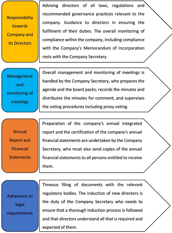 The below table explains the broader role a Company Secretary is required to administer