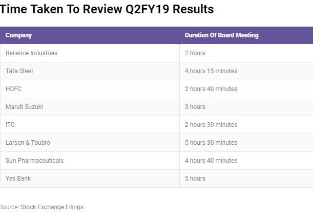 Time Taken to review Q2FY19 Results