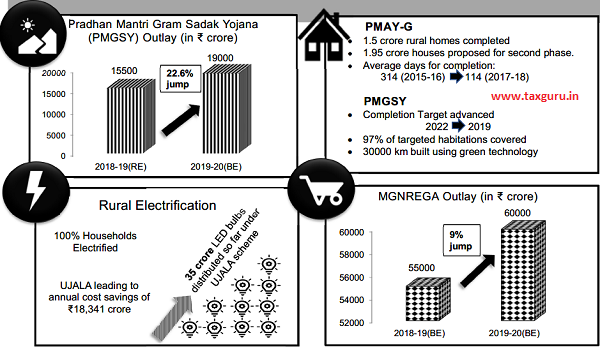 Transforming Rural India