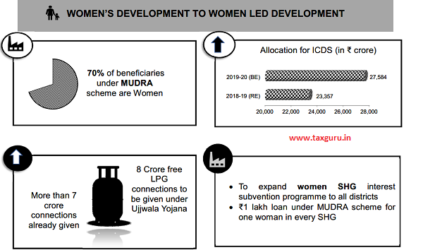 Women's Development To Women Led Development