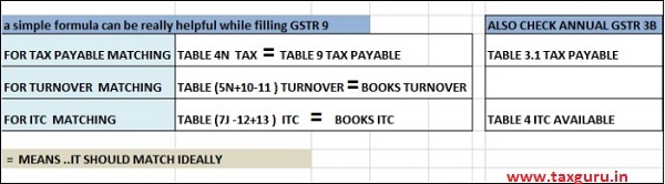 F.Check-Points For Filling Error-Free GSTR-9