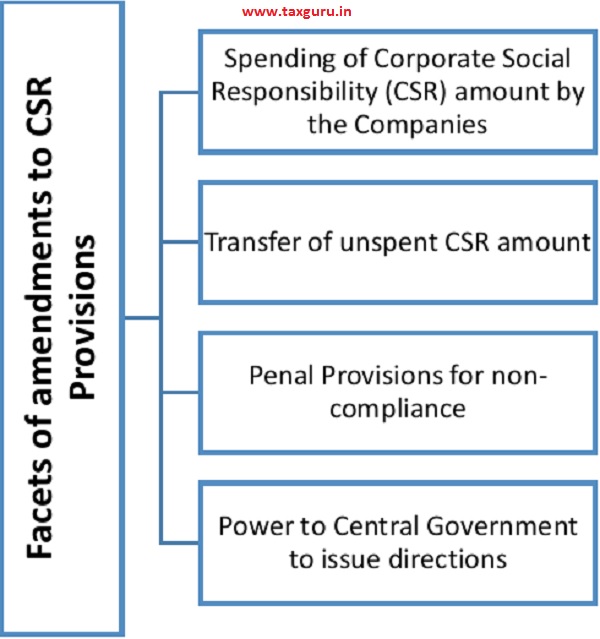 Facets of amendments to CSR Provisions