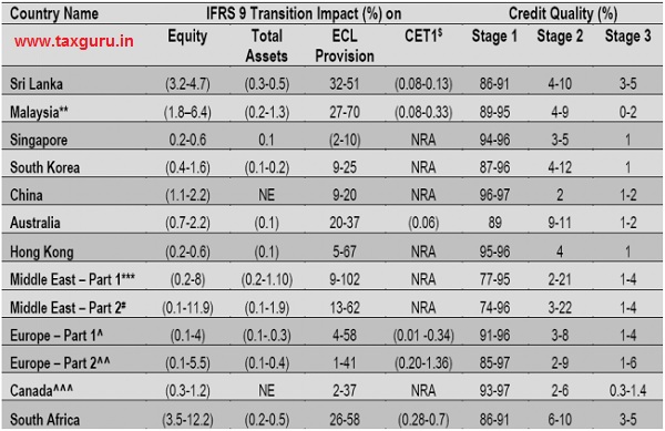 IFRS 9 Transition Impact (%)