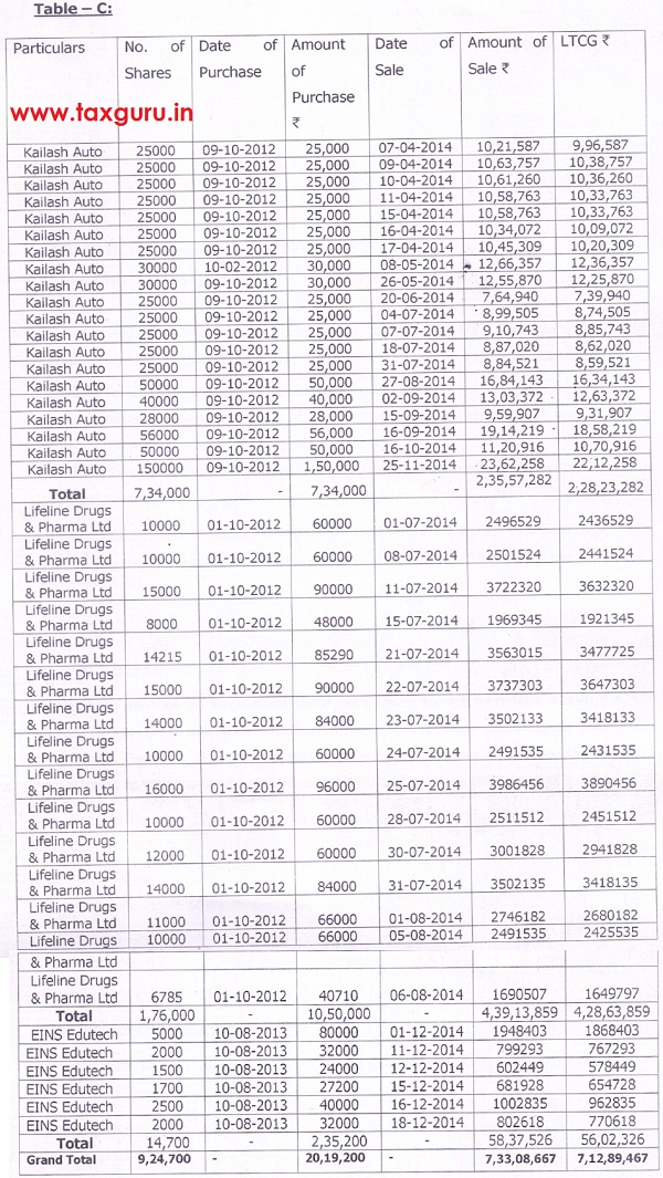 LTCG from penny stocks cannot be treated as bogus if documentation is in order and no fault found by AO