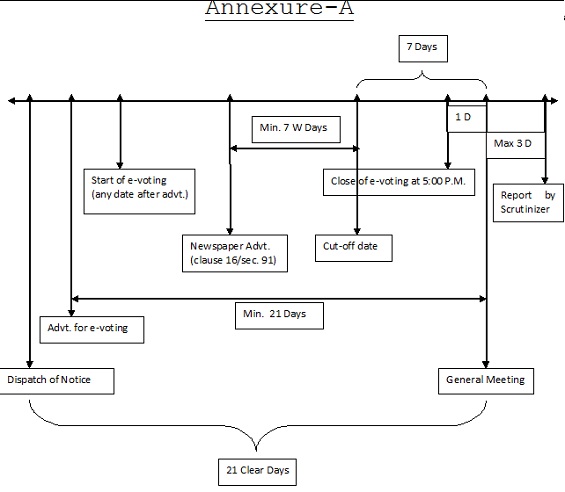 Annexure-A-e-voting