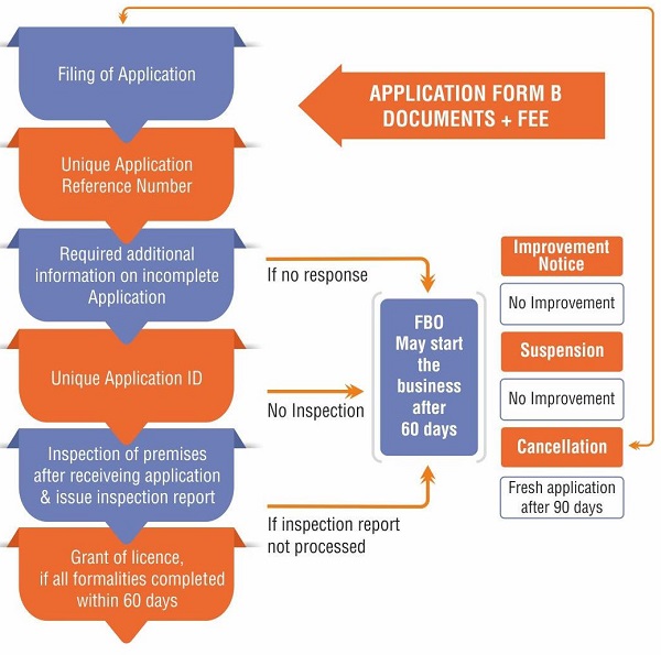 Central State FSSAI License Registration Process
