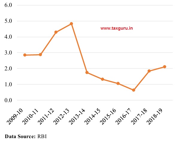 Current Account Deficit to GDP (%)