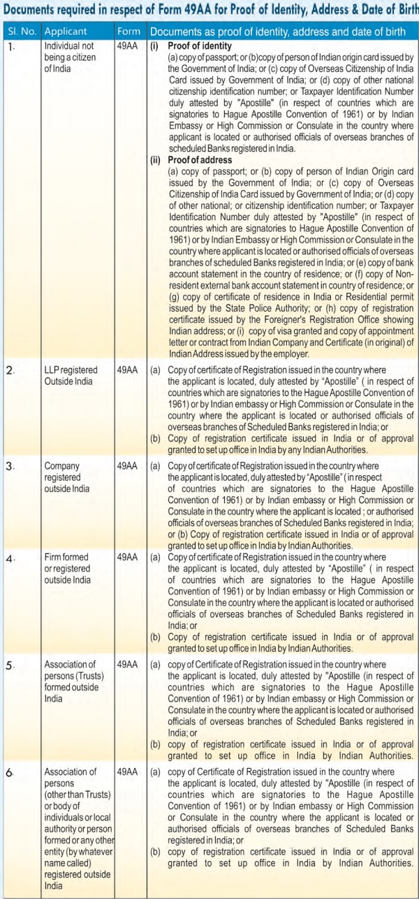 Documents required in respect of Form 49AA for Proof of Identity, Address & Date of Birth