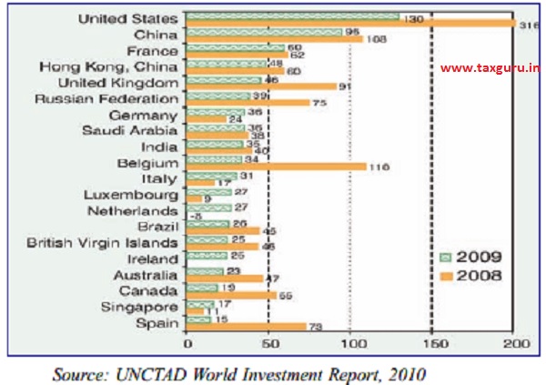 Figure 1.1 Top 20 FDI Host Countries 2000-09