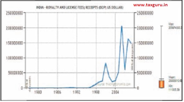 Figure 1.4 Receipt of Royalty & License Fees