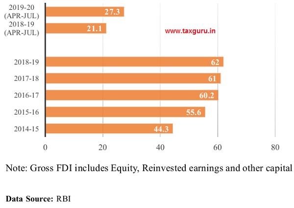 Gross FDI Inflows (US$ Billion)