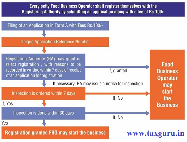 Petty Food Business - FSSAI Registration