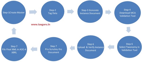 Steps Involved In Process of XBRL