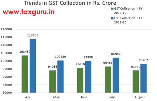 Trends GST Collection