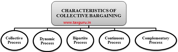 What Does The Word Collective Bargaining Means