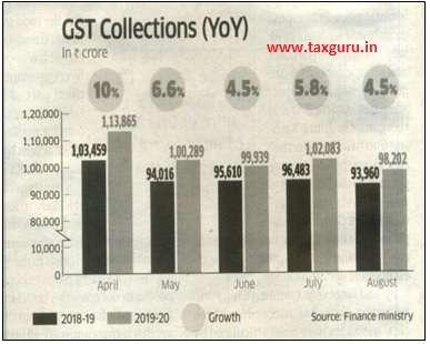 GST Collection (YoY)