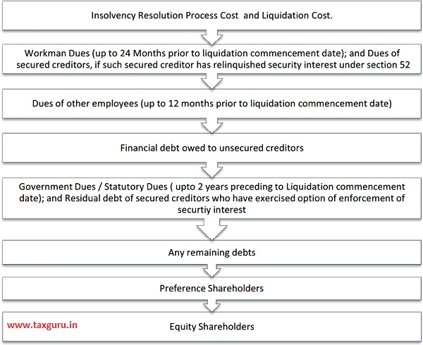 Insolvency Resolution Process Cost and Liquidation Cost