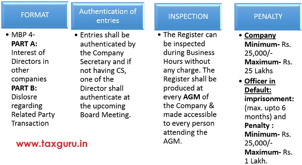 Registers of Contracts & Arrangements in which Directors Are Interested 10