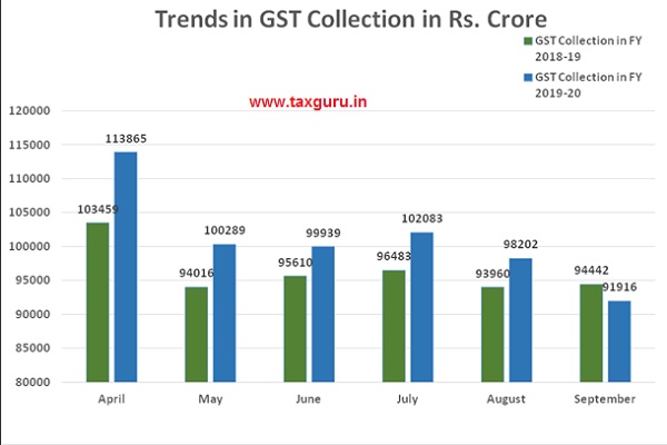 Trends in GST Collection in Rs. Crore