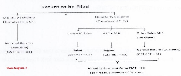 Monthly Payment Form PMT - 08 For first two months of Quarter