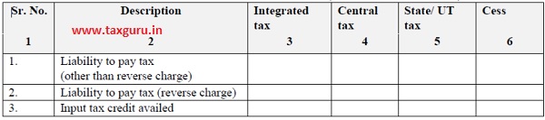 Summary of self-assessed liability and input tax credit (ITC) availed