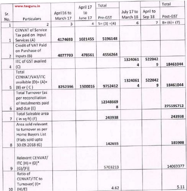 CENVAT of Service Tax paid on Input Services