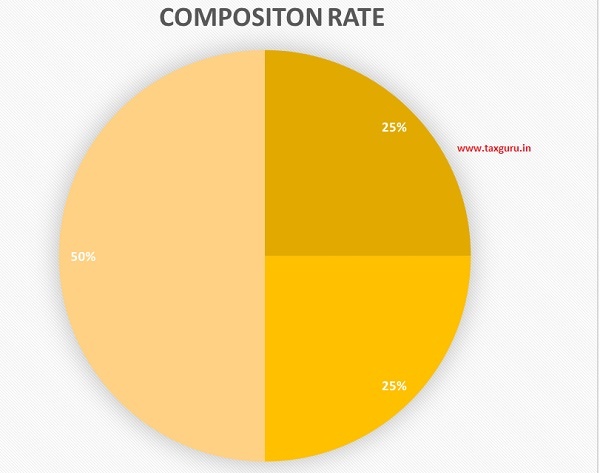 Composition Rate
