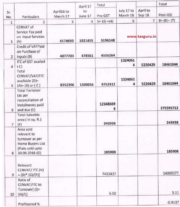 Considering the residential project and commercial project together under single GST registration