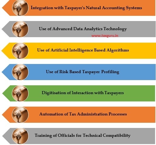 Data Anylystics Technology