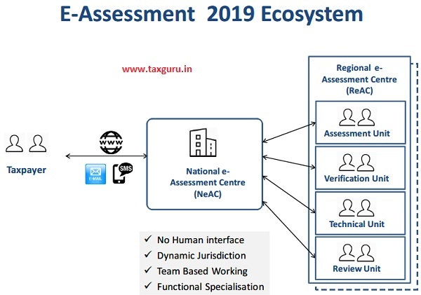 E-Assessment 2019 Ecosystem