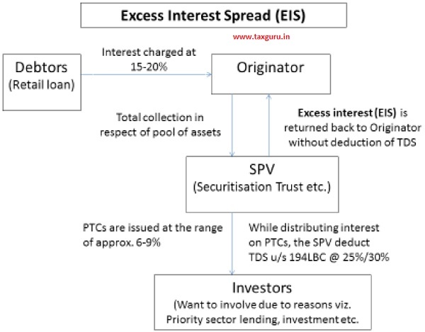 Excess Interest Spread (EIS)