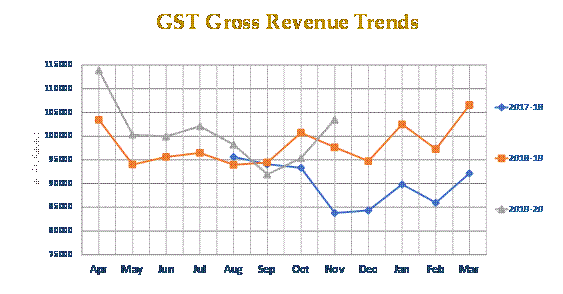 GST Gross Revenue Trends