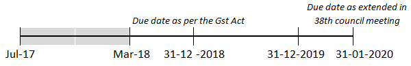 GSTR-9 and 9C due date extended to 31st January 2020