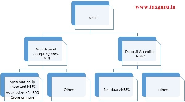 incorporating-a-non-banking-financial-company-nbfc