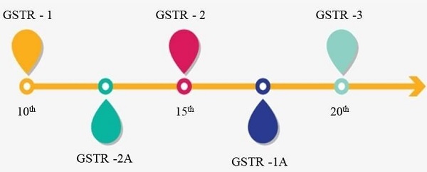 Original Framework for GST Returns