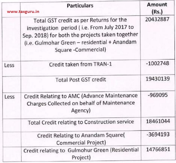 Post GST Credit Details