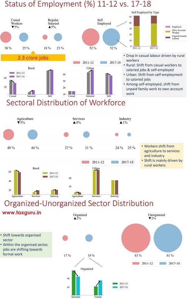 Status of Employment, Workforce and Distribution