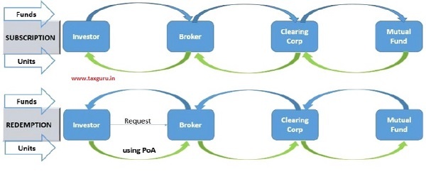 Transactions in Demat Mode via Stock Brokers – Present Flow of Funds & Units